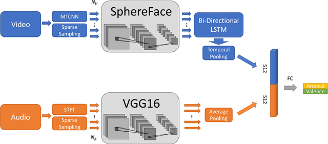 Figure 1 for A Deep Network for Arousal-Valence Emotion Prediction with Acoustic-Visual Cues