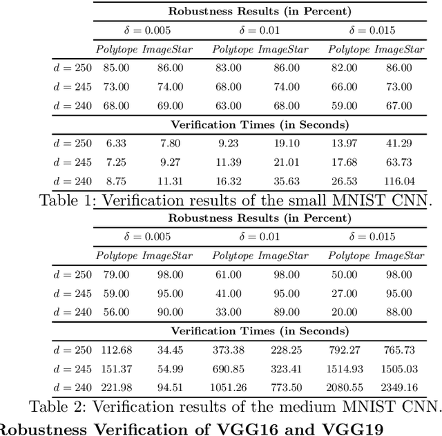 Figure 2 for Verification of Deep Convolutional Neural Networks Using ImageStars