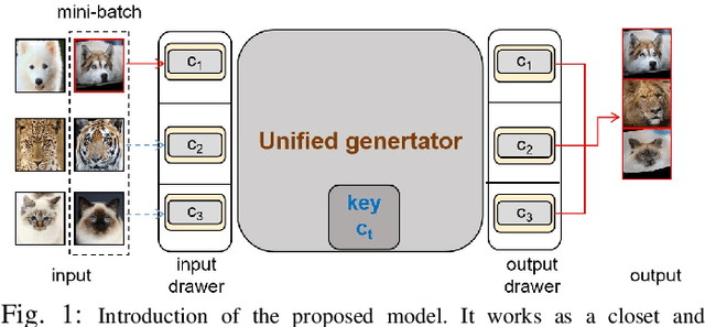 Figure 1 for A Domain Gap Aware Generative Adversarial Network for Multi-domain Image Translation