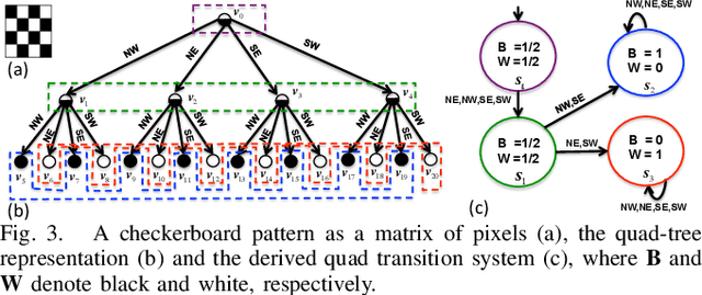 Figure 2 for A Formal Methods Approach to Pattern Synthesis in Reaction Diffusion Systems