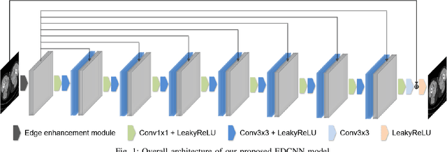 Figure 1 for EDCNN: Edge enhancement-based Densely Connected Network with Compound Loss for Low-Dose CT Denoising