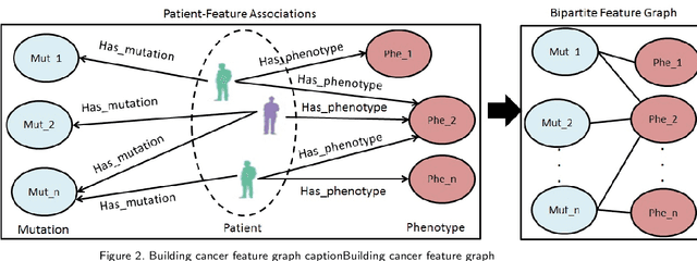 Figure 4 for Leveraging a Joint of Phenotypic and Genetic Features on Cancer Patient Subgrouping
