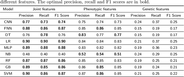 Figure 1 for Leveraging a Joint of Phenotypic and Genetic Features on Cancer Patient Subgrouping