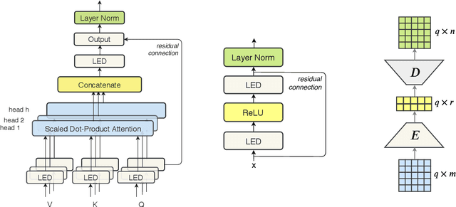 Figure 3 for Lightweight and Efficient End-to-End Speech Recognition Using Low-Rank Transformer