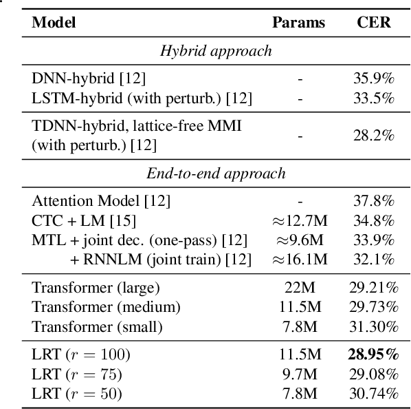 Figure 2 for Lightweight and Efficient End-to-End Speech Recognition Using Low-Rank Transformer