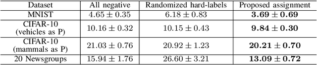 Figure 3 for A Novel Perspective for Positive-Unlabeled Learning via Noisy Labels