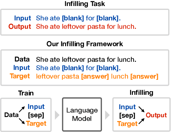 Figure 1 for Enabling Language Models to Fill in the Blanks