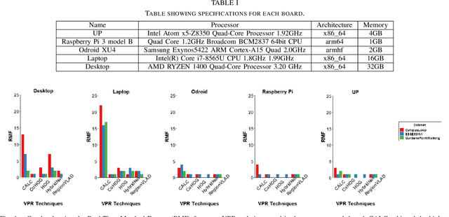 Figure 4 for A Benchmark Comparison of Visual Place Recognition Techniques for Resource-Constrained Embedded Platforms