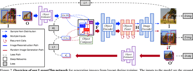 Figure 2 for Image Generation from Layout