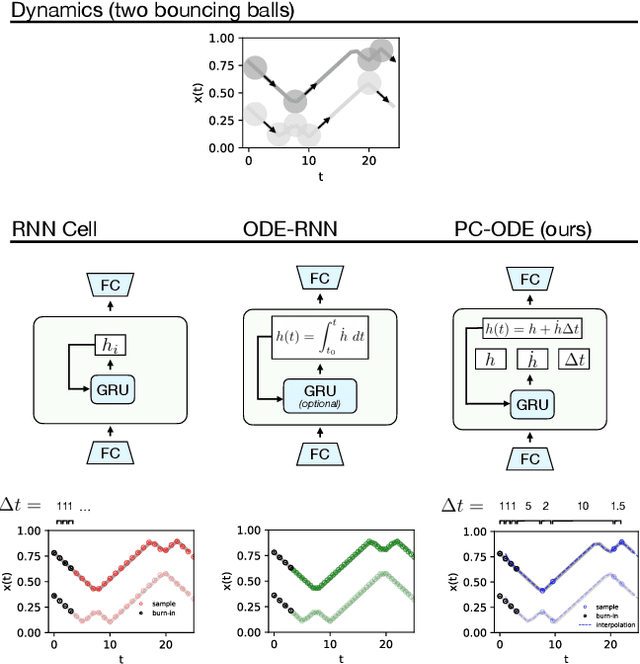 Figure 1 for Piecewise-constant Neural ODEs