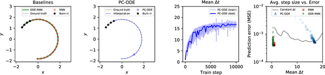 Figure 3 for Piecewise-constant Neural ODEs