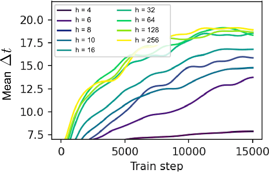 Figure 4 for Piecewise-constant Neural ODEs