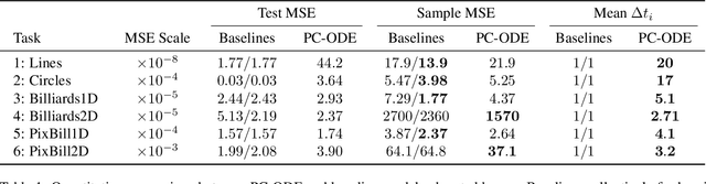 Figure 2 for Piecewise-constant Neural ODEs