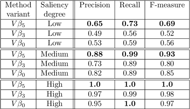 Figure 4 for Trajectory saliency detection using consistency-oriented latent codes from a recurrent auto-encoder