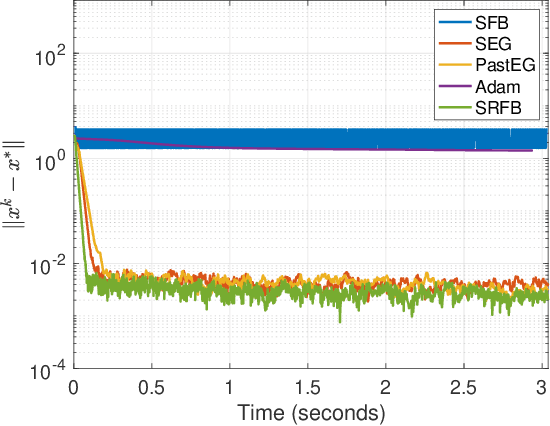 Figure 1 for A game-theoretic approach for Generative Adversarial Networks