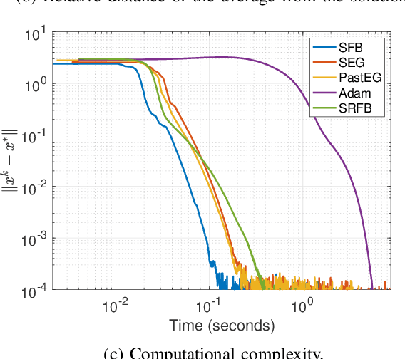 Figure 2 for A game-theoretic approach for Generative Adversarial Networks