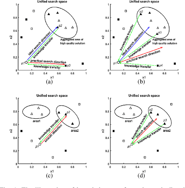 Figure 1 for A Two stage Adaptive Knowledge Transfer Evolutionary Multi-tasking Based on Population Distribution for Multi/Many-Objective Optimization