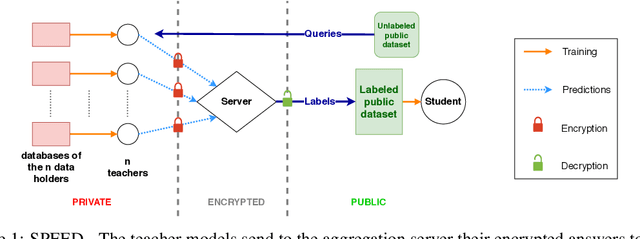 Figure 1 for SPEED: Secure, PrivatE, and Efficient Deep learning