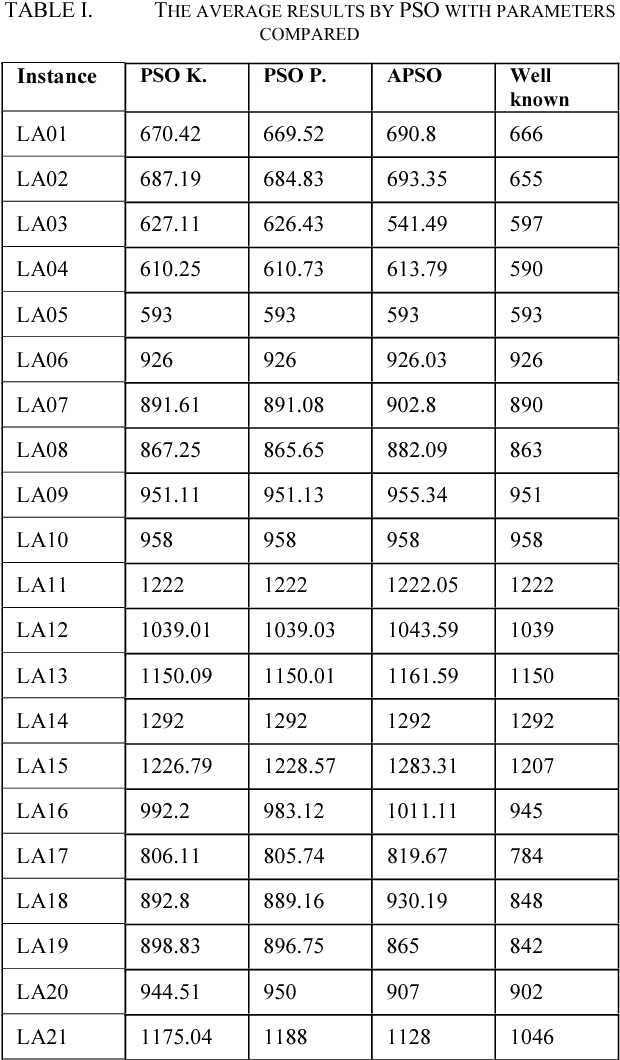 Figure 1 for Particle Swarm Optimization with Velocity Restriction and Evolutionary Parameters Selection for Scheduling Problem