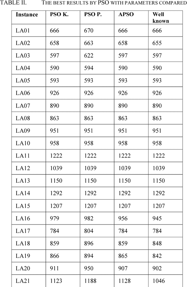Figure 2 for Particle Swarm Optimization with Velocity Restriction and Evolutionary Parameters Selection for Scheduling Problem