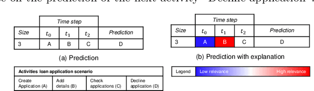 Figure 1 for XNAP: Making LSTM-based Next Activity Predictions Explainable by Using LRP