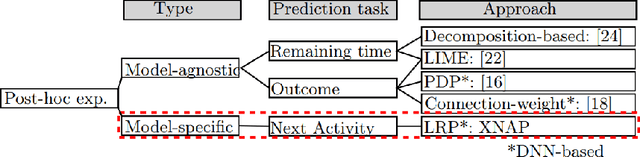 Figure 3 for XNAP: Making LSTM-based Next Activity Predictions Explainable by Using LRP