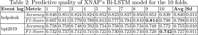 Figure 4 for XNAP: Making LSTM-based Next Activity Predictions Explainable by Using LRP