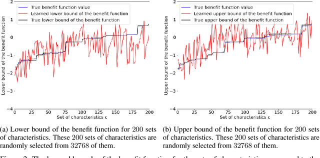 Figure 2 for Unit Selection: Learning Benefit Function from Finite Population Data