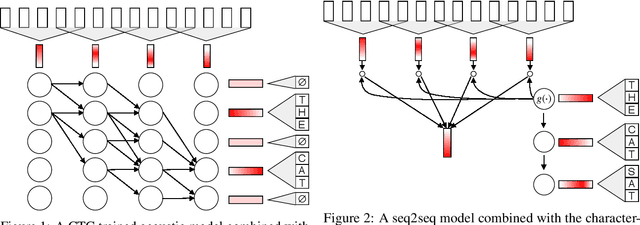 Figure 2 for Word-level Speech Recognition with a Dynamic Lexicon