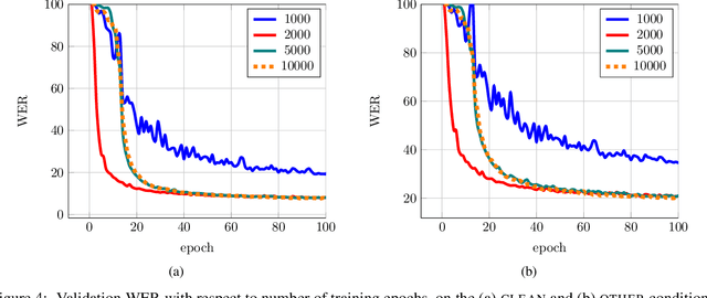 Figure 4 for Word-level Speech Recognition with a Dynamic Lexicon