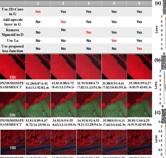 Figure 4 for A Latent Encoder Coupled Generative Adversarial Network (LE-GAN) for Efficient Hyperspectral Image Super-resolution