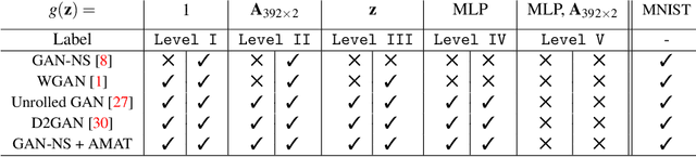 Figure 2 for Overcoming Mode Collapse with Adaptive Multi Adversarial Training