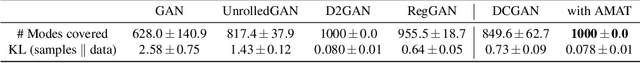 Figure 3 for Overcoming Mode Collapse with Adaptive Multi Adversarial Training