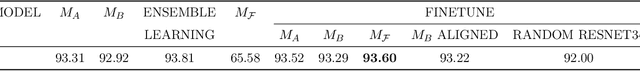 Figure 2 for Model Fusion of Heterogeneous Neural Networks via Cross-Layer Alignment