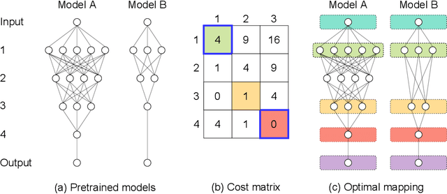 Figure 3 for Model Fusion of Heterogeneous Neural Networks via Cross-Layer Alignment