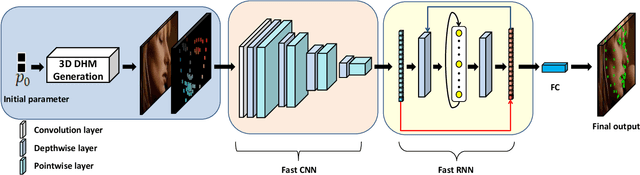 Figure 1 for Real-time Memory Efficient Large-pose Face Alignment via Deep Evolutionary Network