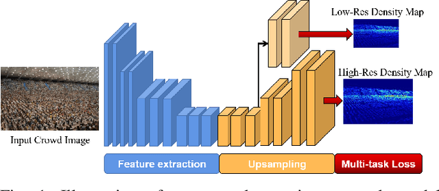 Figure 1 for Recurrent Distillation based Crowd Counting