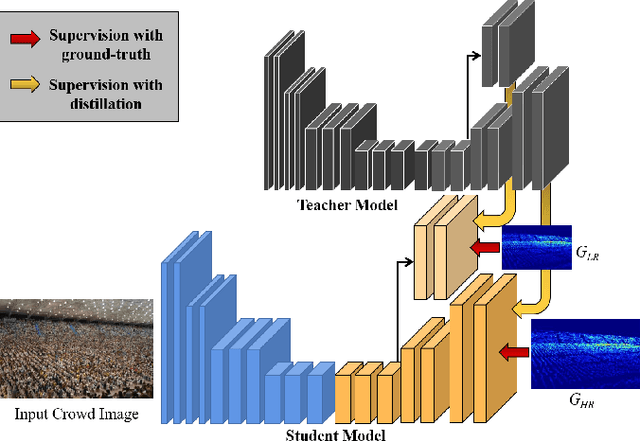 Figure 3 for Recurrent Distillation based Crowd Counting