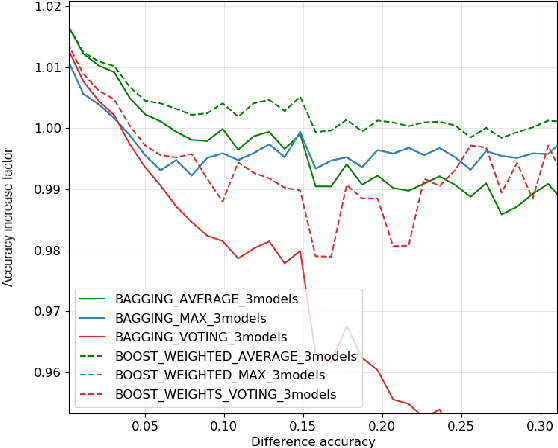 Figure 1 for Generating Efficient DNN-Ensembles with Evolutionary Computation