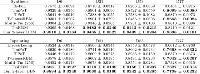 Figure 3 for Texture Modeling with Convolutional Spike-and-Slab RBMs and Deep Extensions