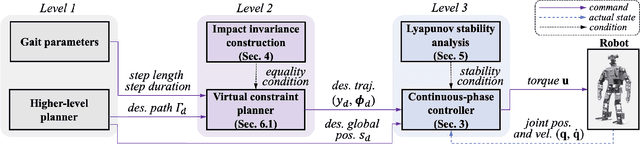 Figure 1 for Global-Position Tracking Control of 3-D Bipedal Walking via Virtual Constraint Design and Multiple Lyapunov Analysis