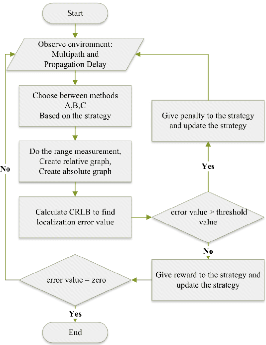 Figure 1 for Cooperative Localization Utilizing Reinforcement Learning for 5G Networks