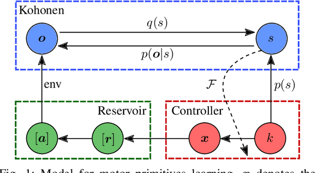 Figure 1 for Autonomous learning and chaining of motor primitives using the Free Energy Principle