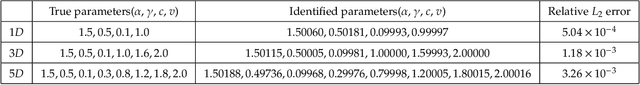 Figure 2 for Monte Carlo PINNs: deep learning approach for forward and inverse problems involving high dimensional fractional partial differential equations