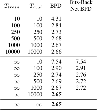 Figure 4 for Variational Diffusion Models