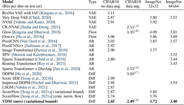 Figure 2 for Variational Diffusion Models