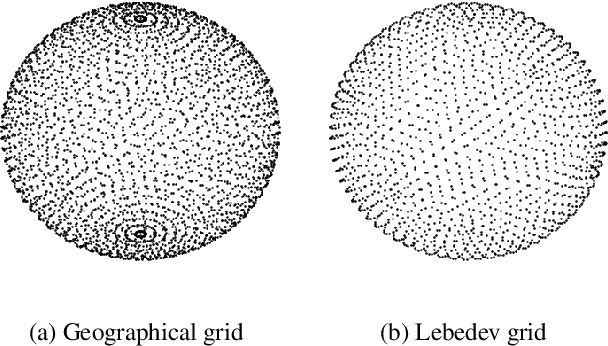 Figure 1 for Global HRTF Interpolation via Learned Affine Transformation of Hyper-conditioned Features