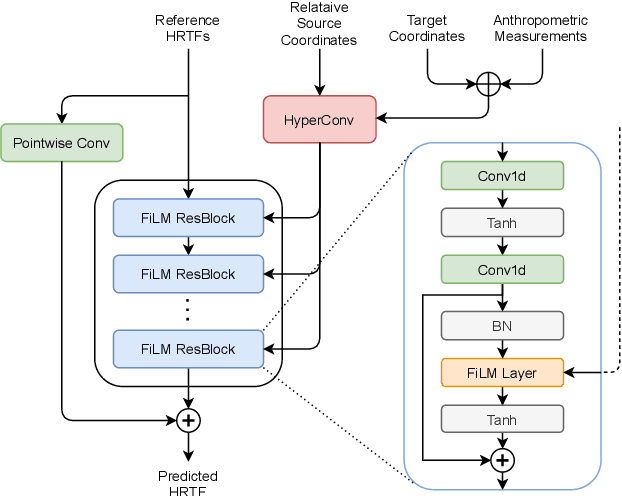 Figure 3 for Global HRTF Interpolation via Learned Affine Transformation of Hyper-conditioned Features