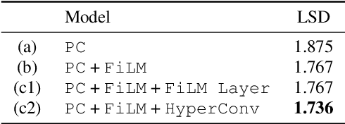 Figure 2 for Global HRTF Interpolation via Learned Affine Transformation of Hyper-conditioned Features