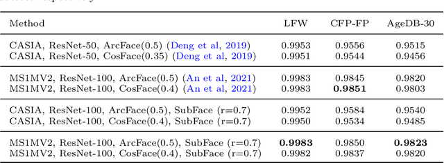 Figure 4 for SubFace: Learning with Softmax Approximation for Face Recognition